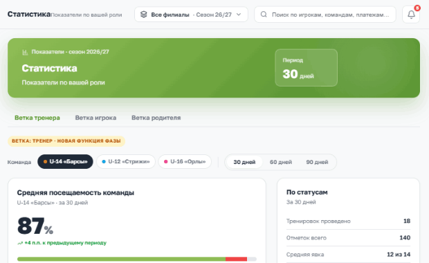 Отчёт по посещаемости группы