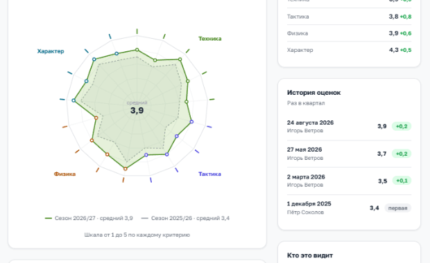 Радар прогресса и оценки по критериям