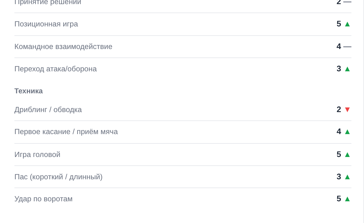 Карточка развития: оценка по критериям блока «Техника»