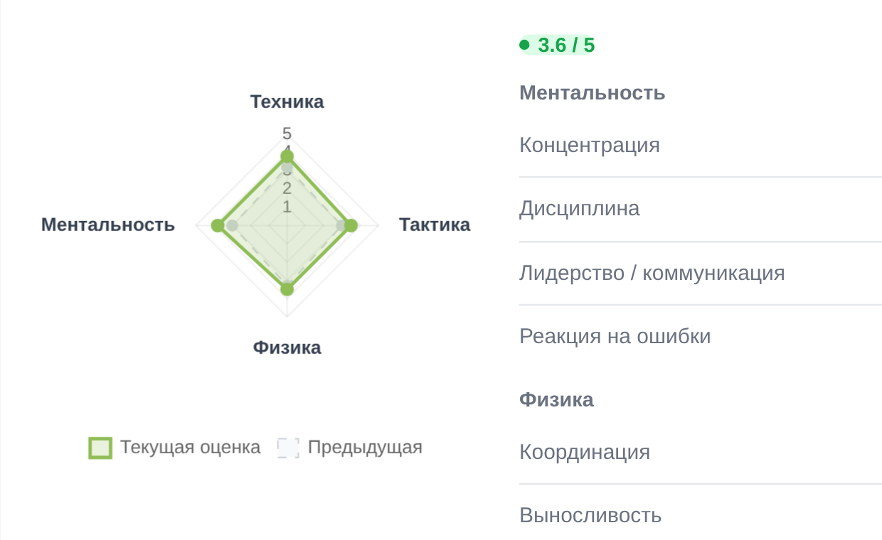 Радар прогресса: текущий сезон рядом с прошлым